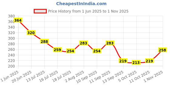 flipkart.com huzur Men Pyjama huzur Price History Graph from 1 Jun 2025 to 1 Nov 2025
