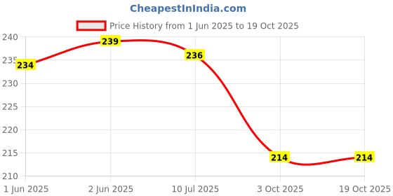 flipkart.com pk hub Men Pyjama pk hub Price History Graph from 1 Jun 2025 to 18 Oct 2025