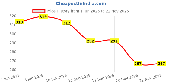 flipkart.com kaifoo Men Pyjama kaifoo Price History Graph from 1 Jun 2025 to 22 Nov 2025