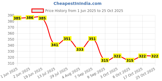 flipkart.com al-crease Men Pyjama al-crease Price History Graph from 1 Jun 2025 to 25 Oct 2025