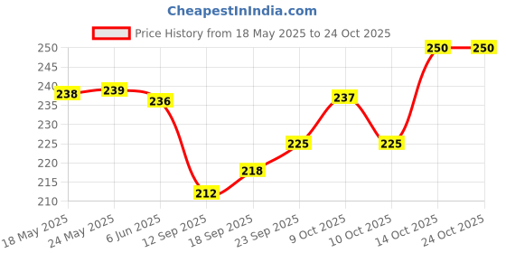 flipkart.com sai collection Men Pyjama sai collection Price History Graph from 18 May 2025 to 22 Oct 2025