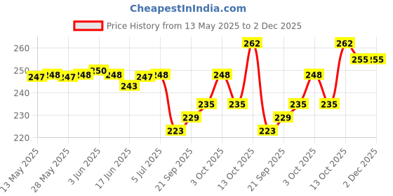flipkart.com swayansiddha Men Pyjama swayansiddha Price History Graph from 13 May 2025 to 2 Dec 2025