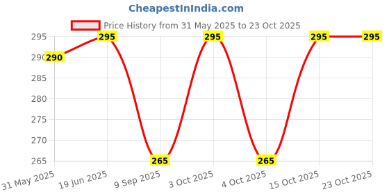 flipkart.com maruti enterprise Men Pyjama maruti enterprise Price History Graph from 31 May 2025 to 23 Oct 2025