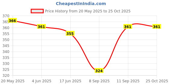 flipkart.com viku Men Pyjama viku Price History Graph from 20 May 2025 to 25 Oct 2025