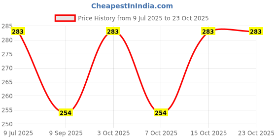 flipkart.com maruti enterprise Men Pyjama maruti enterprise Price History Graph from 9 Jul 2025 to 23 Oct 2025