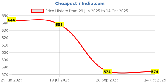 flipkart.com urban scottish Men Pyjama urban scottish Price History Graph from 29 Jun 2025 to 13 Oct 2025