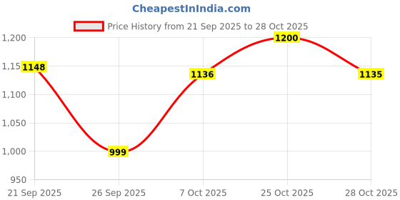flipkart.com damensch Men Pyjama damensch Price History Graph from 21 Sep 2025 to 28 Oct 2025
