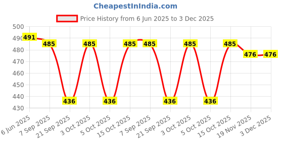 flipkart.com proxima Men Pyjama proxima Price History Graph from 6 Jun 2025 to 3 Dec 2025