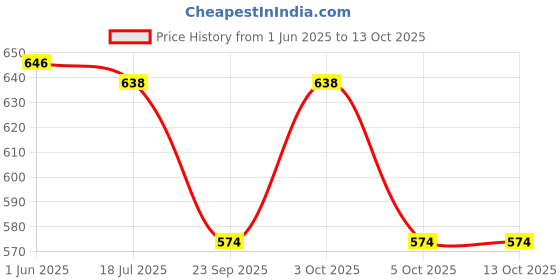 flipkart.com urban scottish Men Pyjama urban scottish Price History Graph from 1 Jun 2025 to 13 Oct 2025