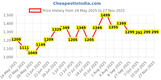 flipkart.com rare rabbit Men Pyjama rare rabbit Price History Graph from 24 May 2025 to 26 Nov 2025