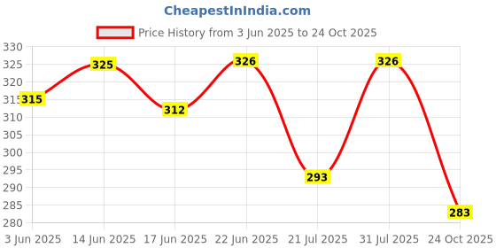 flipkart.com high street clothing co Men Pyjama high street clothing co Price History Graph from 3 Jun 2025 to 24 Oct 2025