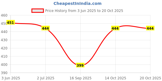 flipkart.com riverhill Men Pyjama riverhill Price History Graph from 3 Jun 2025 to 20 Oct 2025