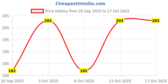 flipkart.com segestics industrial solution Men Pyjama segestics industrial solution Price History Graph from 20 Sep 2025 to 13 Oct 2025