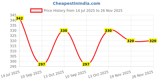 flipkart.com sak Men Pyjama sak Price History Graph from 14 Jul 2025 to 26 Nov 2025