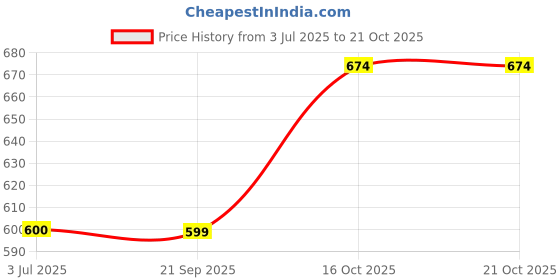 flipkart.com underjeans by spykar Men Pyjama underjeans by spykar Price History Graph from 3 Jul 2025 to 21 Oct 2025