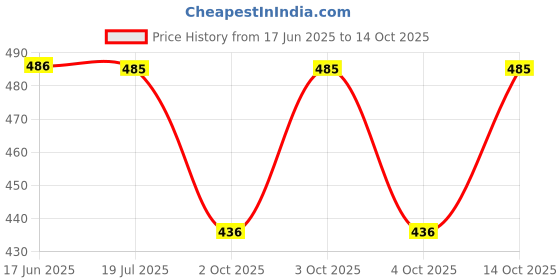 flipkart.com proxima Men Pyjama proxima Price History Graph from 17 Jun 2025 to 14 Oct 2025