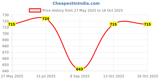 flipkart.com yellow tree Men Pyjama yellow tree Price History Graph from 27 May 2025 to 16 Oct 2025