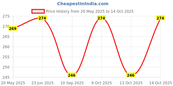 flipkart.com aditya trade link Men Pyjama aditya trade link Price History Graph from 20 May 2025 to 14 Oct 2025