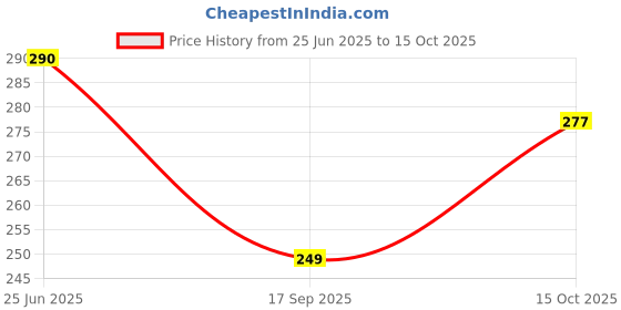 flipkart.com aditya trade link Men Pyjama aditya trade link Price History Graph from 25 Jun 2025 to 15 Oct 2025