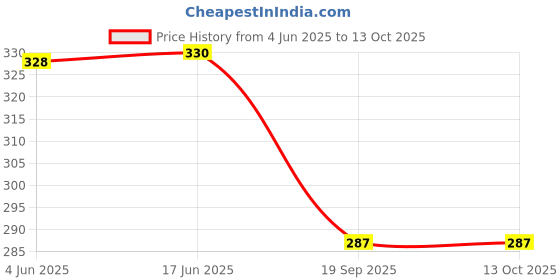 flipkart.com aditya trade link Men Pyjama aditya trade link Price History Graph from 4 Jun 2025 to 12 Oct 2025