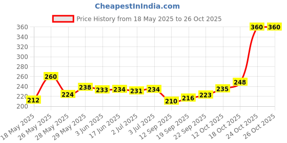 flipkart.com fashionable cliq Men Pyjama fashionable cliq Price History Graph from 18 May 2025 to 26 Oct 2025