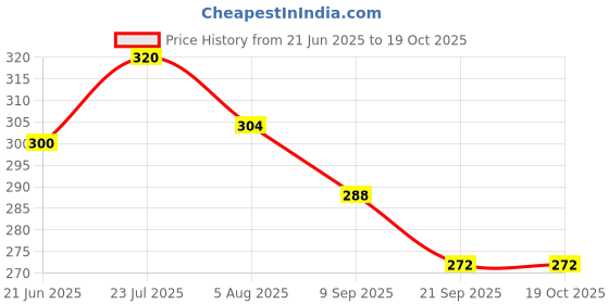 flipkart.com al-crease Men Pyjama al-crease Price History Graph from 21 Jun 2025 to 18 Oct 2025