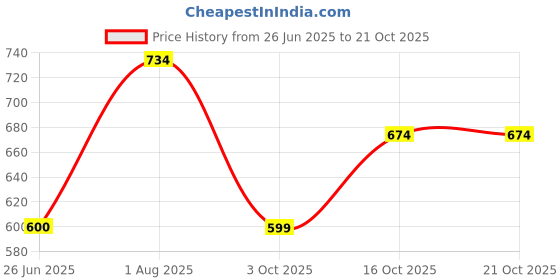 flipkart.com underjeans by spykar Men Pyjama underjeans by spykar Price History Graph from 26 Jun 2025 to 21 Oct 2025