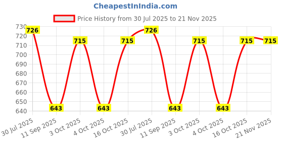 flipkart.com yellow tree Men Pyjama yellow tree Price History Graph from 30 Jul 2025 to 20 Nov 2025