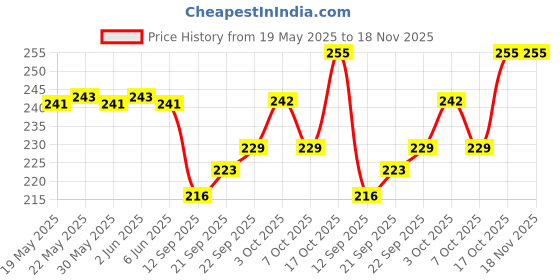 flipkart.com rg dresses Men Pyjama rg dresses Price History Graph from 19 May 2025 to 17 Nov 2025