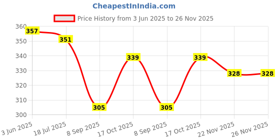 flipkart.com sak Men Pyjama sak Price History Graph from 3 Jun 2025 to 26 Nov 2025