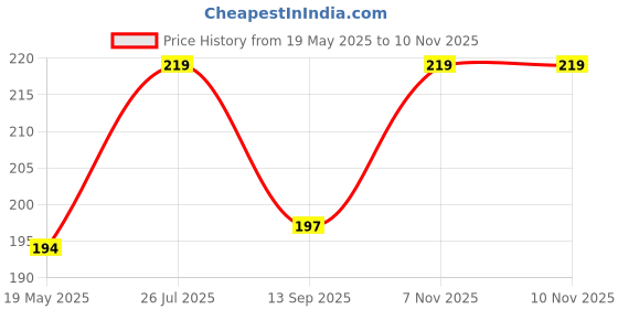 flipkart.com lh-ladies haat Men Pyjama lh-ladies haat Price History Graph from 19 May 2025 to 10 Nov 2025