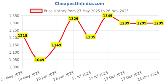 flipkart.com rare rabbit Men Pyjama rare rabbit Price History Graph from 27 May 2025 to 26 Nov 2025
