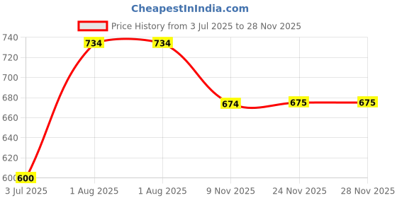 flipkart.com underjeans by spykar Men Pyjama underjeans by spykar Price History Graph from 3 Jul 2025 to 27 Nov 2025