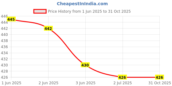 flipkart.com fashtastic Men Pyjama fashtastic Price History Graph from 1 Jun 2025 to 30 Oct 2025