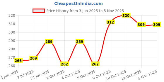 flipkart.com fliip trading Men Pyjama fliip trading Price History Graph from 3 Jun 2025 to 4 Nov 2025