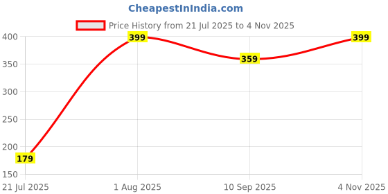 flipkart.com disone Men Pyjama disone Price History Graph from 21 Jul 2025 to 4 Nov 2025