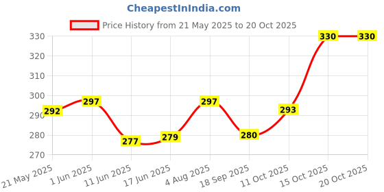 flipkart.com fliip trading Men Pyjama fliip trading Price History Graph from 21 May 2025 to 19 Oct 2025