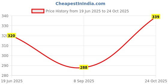 flipkart.com maruti enterprise Men Pyjama maruti enterprise Price History Graph from 19 Jun 2025 to 24 Oct 2025