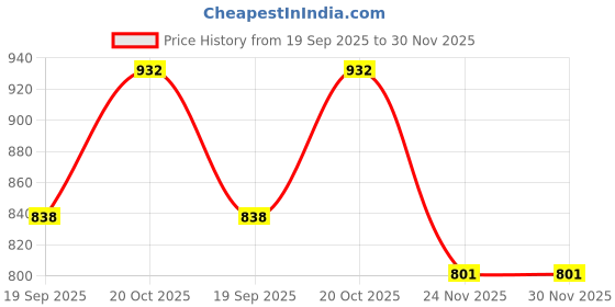 flipkart.com ozoneco Men Pyjama ozoneco Price History Graph from 19 Sep 2025 to 29 Nov 2025