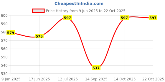 flipkart.com urban scottish Men Pyjama urban scottish Price History Graph from 9 Jun 2025 to 21 Oct 2025