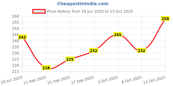 flipkart.com swayansiddha Men Pyjama swayansiddha Price History Graph from 29 Jun 2025 to 13 Oct 2025