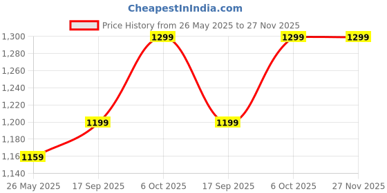 flipkart.com rare rabbit Men Pyjama rare rabbit Price History Graph from 26 May 2025 to 26 Nov 2025