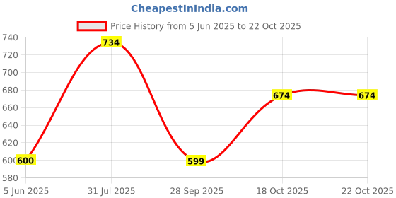 flipkart.com underjeans by spykar Men Pyjama underjeans by spykar Price History Graph from 5 Jun 2025 to 21 Oct 2025