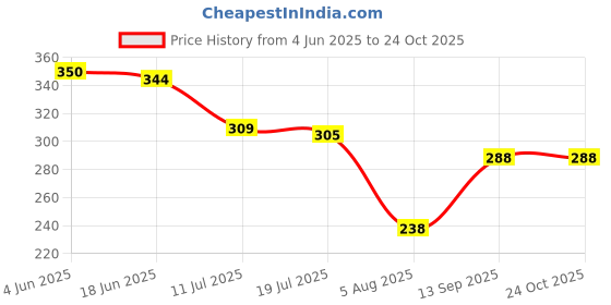 flipkart.com huzur Men Pyjama huzur Price History Graph from 4 Jun 2025 to 24 Oct 2025