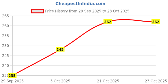 flipkart.com sai collection Men Pyjama sai collection Price History Graph from 29 Sep 2025 to 23 Oct 2025