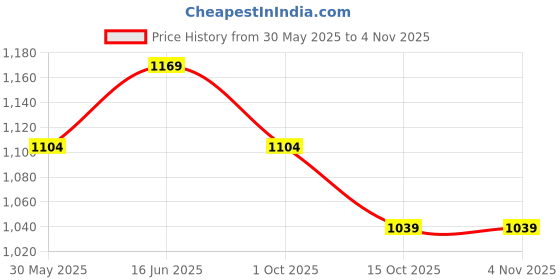 flipkart.com melange by lifestyle Men Pyjama melange by lifestyle Price History Graph from 30 May 2025 to 2 Nov 2025