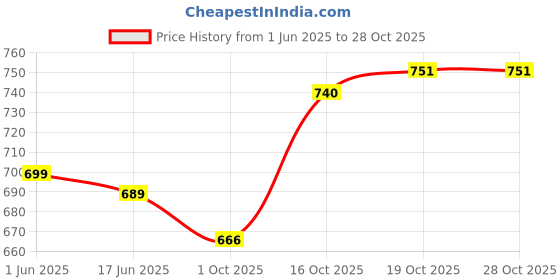flipkart.com twist Men Pyjama twist Price History Graph from 1 Jun 2025 to 26 Oct 2025