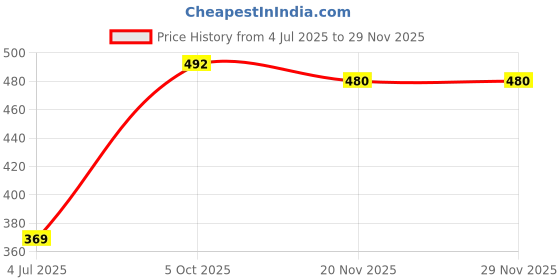 flipkart.com majestic man Men Pyjama majestic man Price History Graph from 4 Jul 2025 to 29 Nov 2025