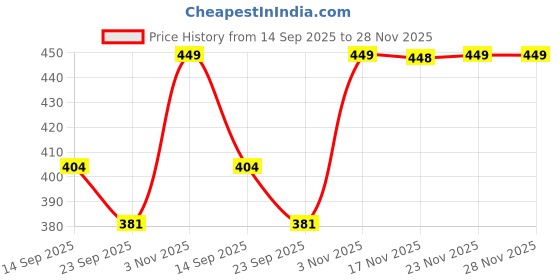 flipkart.com joven Men Pyjama joven Price History Graph from 14 Sep 2025 to 27 Nov 2025