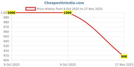 flipkart.com u.s. polo assn. Men Pyjama u.s. polo assn. Price History Graph from 9 Oct 2025 to 27 Nov 2025